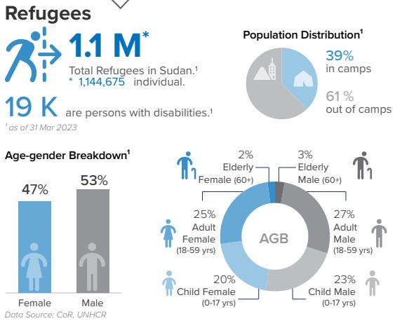 المفوضية السامية للأمم المتحدة لشؤون اللاجئين في السودان - نظرة عامة على اللاجئين والنازحين في السودان لوحة القيادة اعتبارًا من 31 مارس 2023
