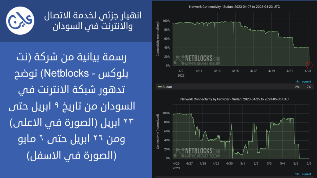 رسمة بيانية من شركة (نت بلوكس - Netblocks) توضح تدهور شبكة الانترنت في السودان من تاريخ 9 ابريل حتى 23 ابريل (الصورة في الاعلى) ومن 26 ابريل حتى 6 مايو (الصورة في الاسفل)