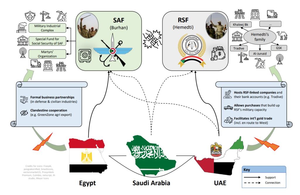 "The business empires of both the SAF and the RSF enjoy deep ties outside of Sudan" - a diagram showing the political-economic ties, published the report "To stop the war in Sudan, bankrupt the warlords; Cutting off finance to Sudan’s generals can pressure them to stop the fighting" by the Clingendael Netherlands Institute for International Relations