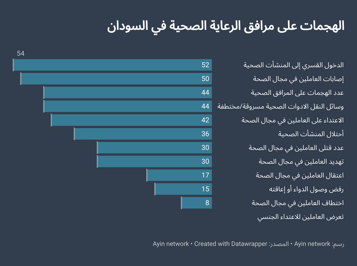 “يتدهور كل ساعة”.. نظام الرعاية الصحية في قلب معارك حرب السودان
